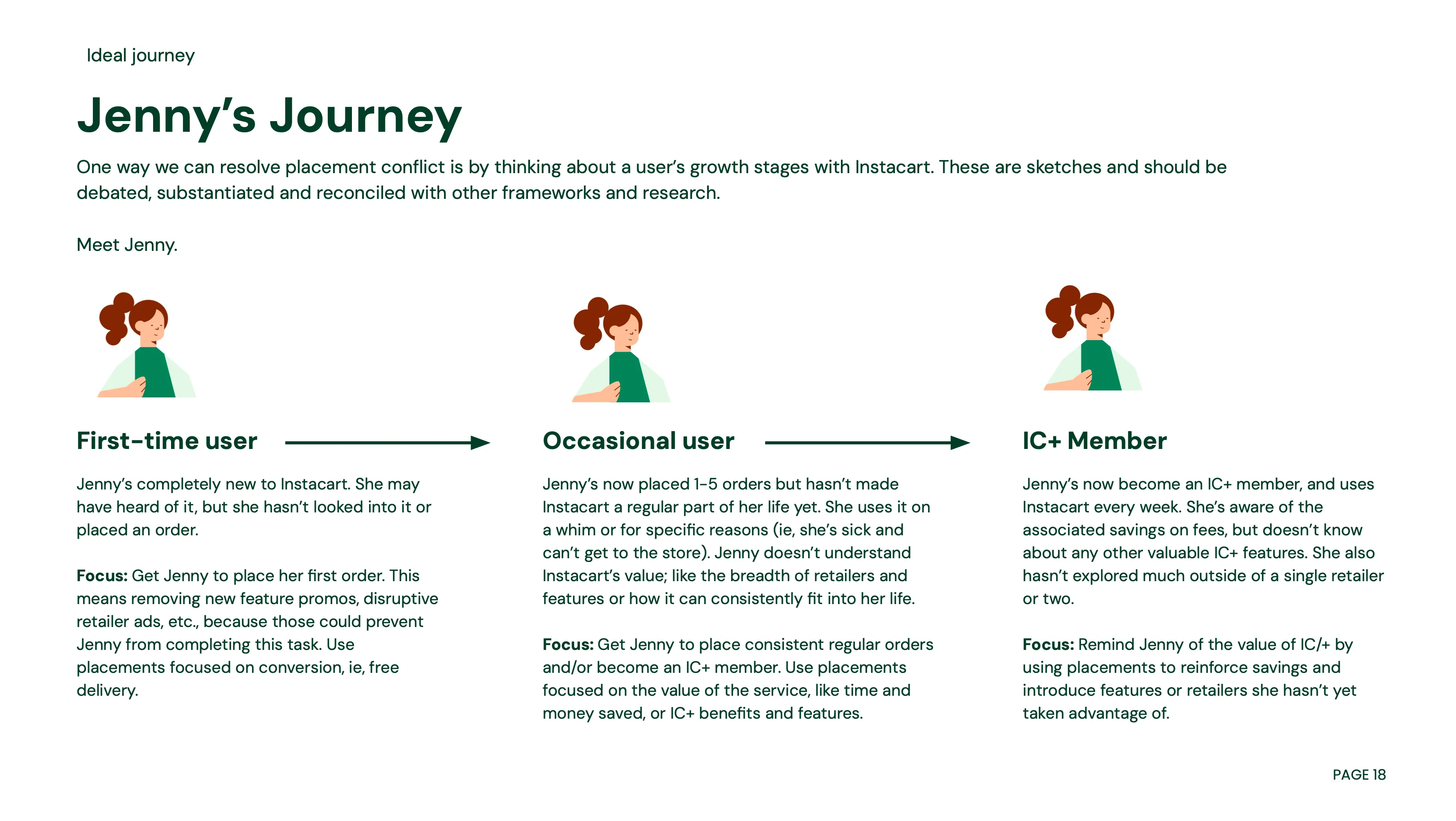 Jenny’s journey: a first-time user, an occasional user and an Instacart+ member, each with a different focus for placements